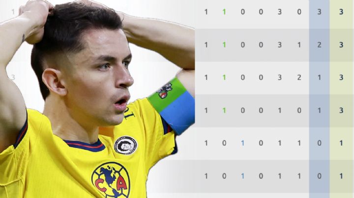 ¿Cómo quedó el Club América en la TABLA GENERAL del Apertura 2025 tras su triunfo ante Querétaro?
